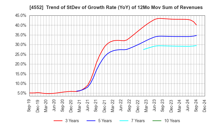 4552 JCR Pharmaceuticals Co.,Ltd.: Trend of StDev of Growth Rate (YoY) of 12Mo Mov Sum of Revenues