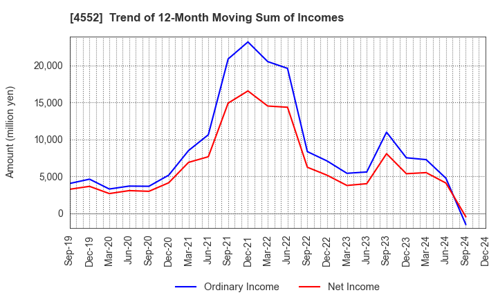 4552 JCR Pharmaceuticals Co.,Ltd.: Trend of 12-Month Moving Sum of Incomes