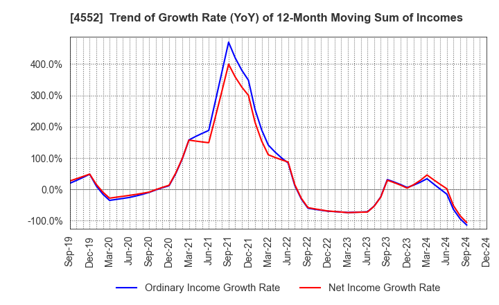 4552 JCR Pharmaceuticals Co.,Ltd.: Trend of Growth Rate (YoY) of 12-Month Moving Sum of Incomes