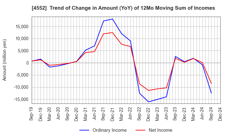 4552 JCR Pharmaceuticals Co.,Ltd.: Trend of Change in Amount (YoY) of 12Mo Moving Sum of Incomes