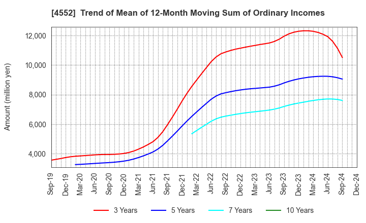 4552 JCR Pharmaceuticals Co.,Ltd.: Trend of Mean of 12-Month Moving Sum of Ordinary Incomes