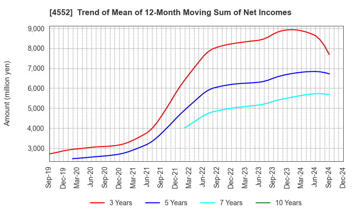 4552 JCR Pharmaceuticals Co.,Ltd.: Trend of Mean of 12-Month Moving Sum of Net Incomes