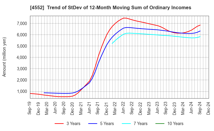 4552 JCR Pharmaceuticals Co.,Ltd.: Trend of StDev of 12-Month Moving Sum of Ordinary Incomes