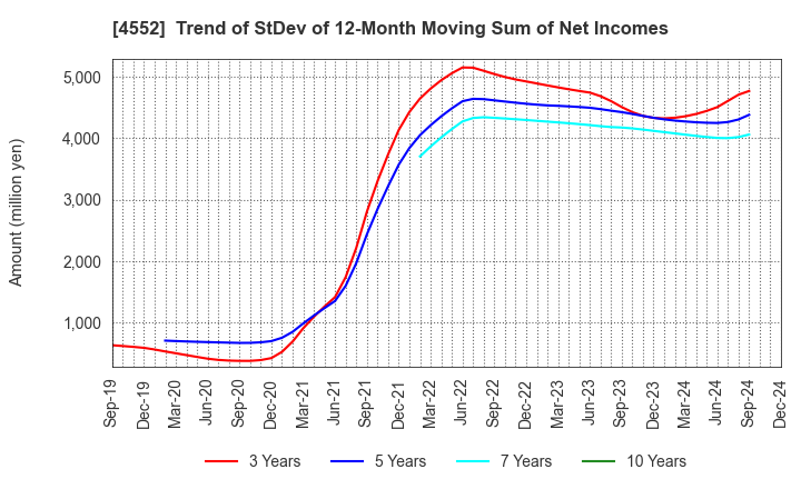 4552 JCR Pharmaceuticals Co.,Ltd.: Trend of StDev of 12-Month Moving Sum of Net Incomes