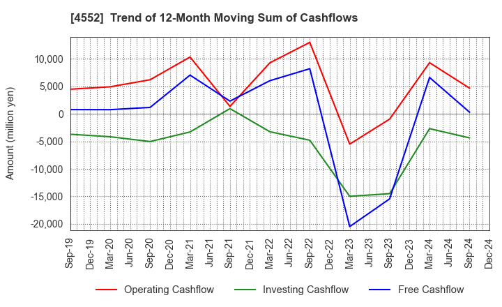 4552 JCR Pharmaceuticals Co.,Ltd.: Trend of 12-Month Moving Sum of Cashflows