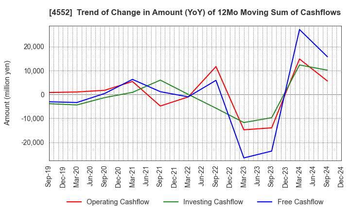 4552 JCR Pharmaceuticals Co.,Ltd.: Trend of Change in Amount (YoY) of 12Mo Moving Sum of Cashflows