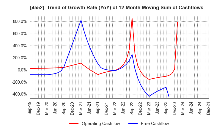 4552 JCR Pharmaceuticals Co.,Ltd.: Trend of Growth Rate (YoY) of 12-Month Moving Sum of Cashflows