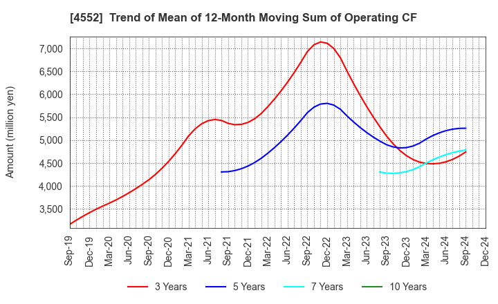 4552 JCR Pharmaceuticals Co.,Ltd.: Trend of Mean of 12-Month Moving Sum of Operating CF