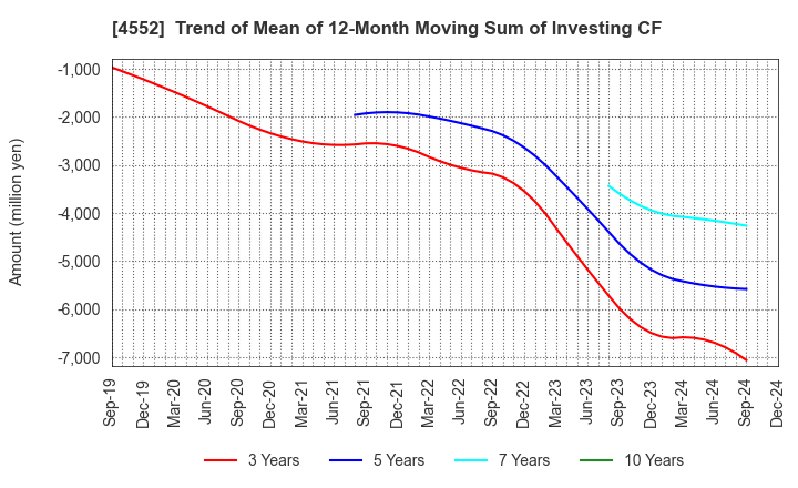 4552 JCR Pharmaceuticals Co.,Ltd.: Trend of Mean of 12-Month Moving Sum of Investing CF