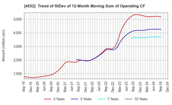 4552 JCR Pharmaceuticals Co.,Ltd.: Trend of StDev of 12-Month Moving Sum of Operating CF