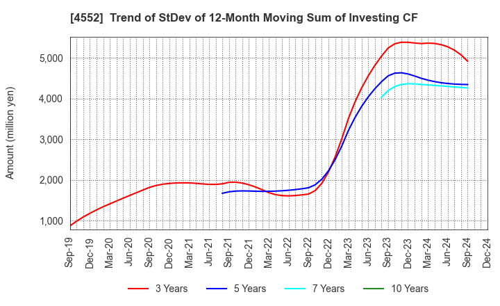 4552 JCR Pharmaceuticals Co.,Ltd.: Trend of StDev of 12-Month Moving Sum of Investing CF