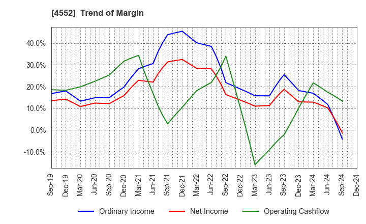 4552 JCR Pharmaceuticals Co.,Ltd.: Trend of Margin