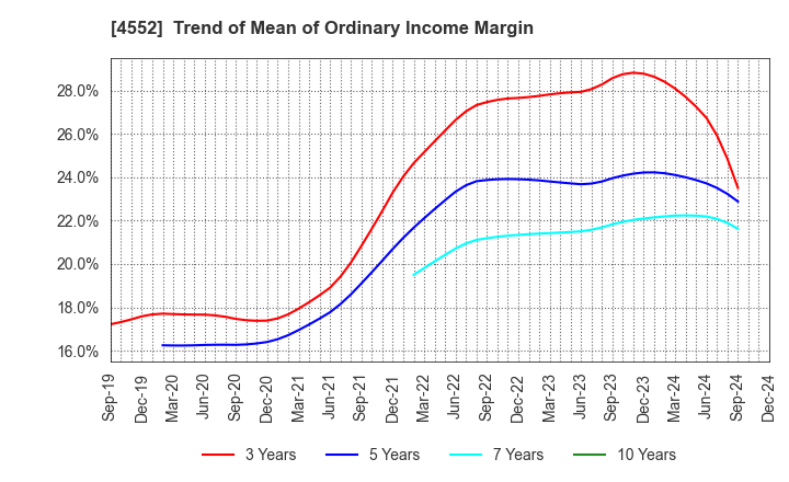 4552 JCR Pharmaceuticals Co.,Ltd.: Trend of Mean of Ordinary Income Margin