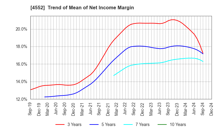 4552 JCR Pharmaceuticals Co.,Ltd.: Trend of Mean of Net Income Margin