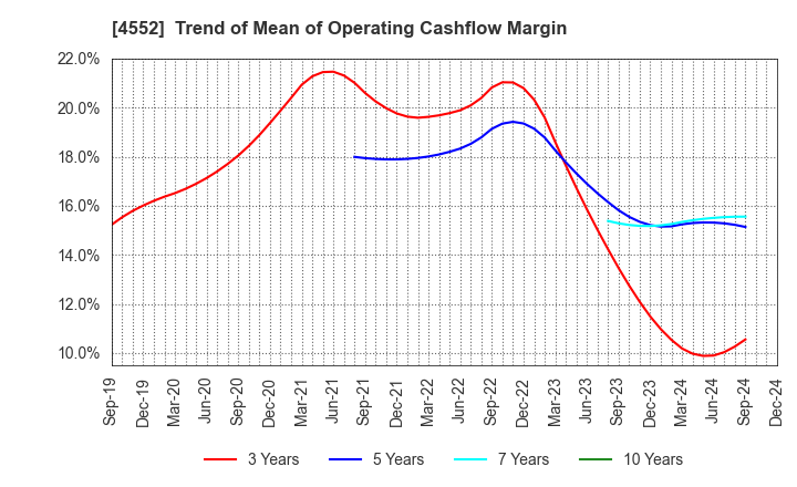 4552 JCR Pharmaceuticals Co.,Ltd.: Trend of Mean of Operating Cashflow Margin