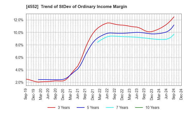 4552 JCR Pharmaceuticals Co.,Ltd.: Trend of StDev of Ordinary Income Margin