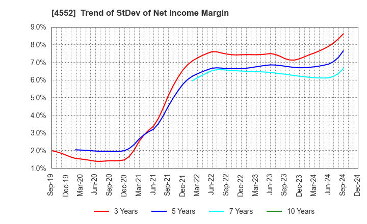 4552 JCR Pharmaceuticals Co.,Ltd.: Trend of StDev of Net Income Margin