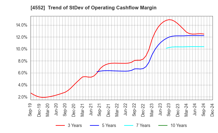 4552 JCR Pharmaceuticals Co.,Ltd.: Trend of StDev of Operating Cashflow Margin