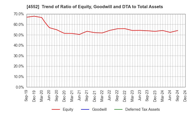 4552 JCR Pharmaceuticals Co.,Ltd.: Trend of Ratio of Equity, Goodwill and DTA to Total Assets