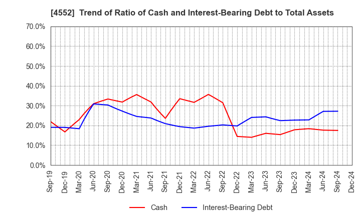 4552 JCR Pharmaceuticals Co.,Ltd.: Trend of Ratio of Cash and Interest-Bearing Debt to Total Assets