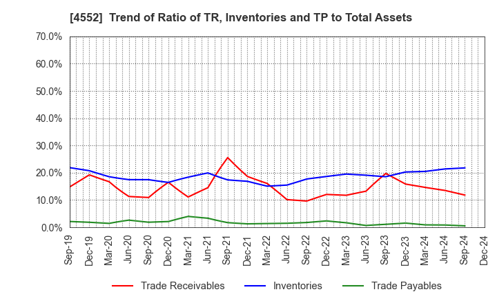 4552 JCR Pharmaceuticals Co.,Ltd.: Trend of Ratio of TR, Inventories and TP to Total Assets