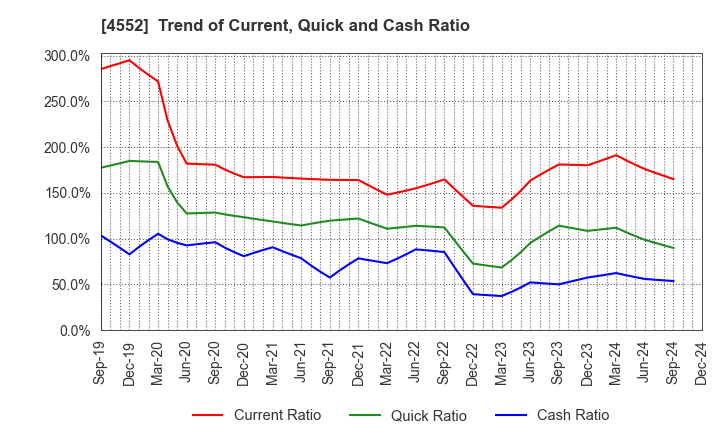 4552 JCR Pharmaceuticals Co.,Ltd.: Trend of Current, Quick and Cash Ratio