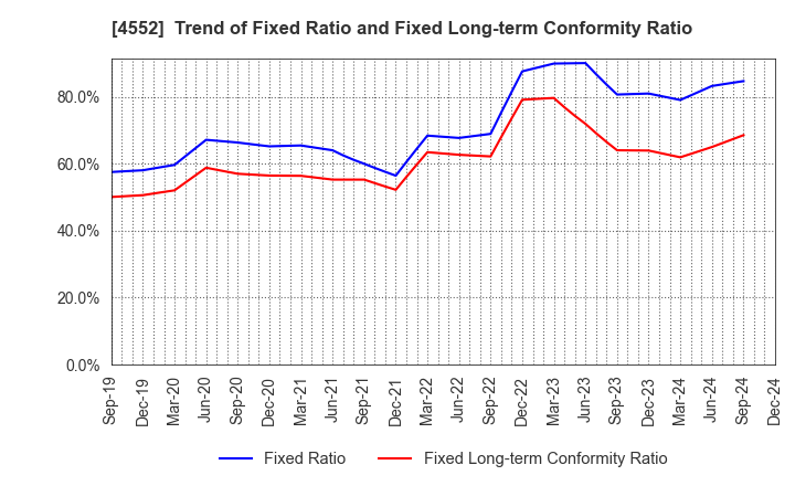 4552 JCR Pharmaceuticals Co.,Ltd.: Trend of Fixed Ratio and Fixed Long-term Conformity Ratio