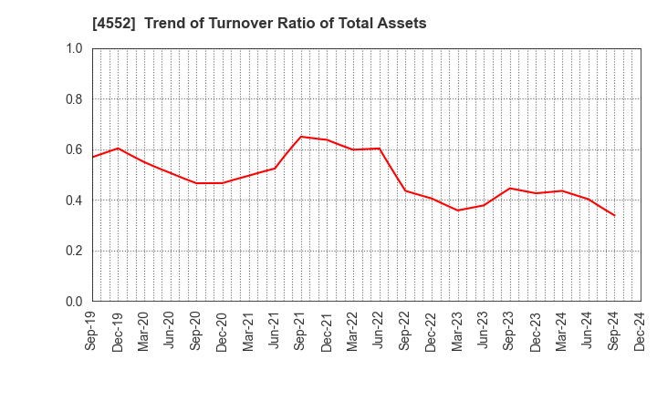 4552 JCR Pharmaceuticals Co.,Ltd.: Trend of Turnover Ratio of Total Assets