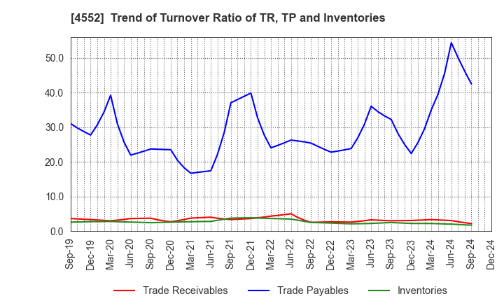 4552 JCR Pharmaceuticals Co.,Ltd.: Trend of Turnover Ratio of TR, TP and Inventories