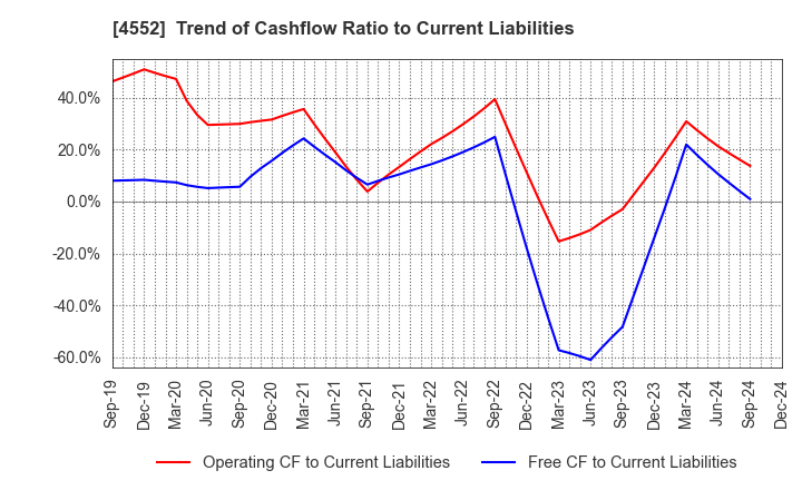 4552 JCR Pharmaceuticals Co.,Ltd.: Trend of Cashflow Ratio to Current Liabilities