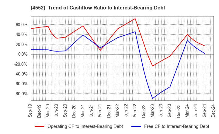 4552 JCR Pharmaceuticals Co.,Ltd.: Trend of Cashflow Ratio to Interest-Bearing Debt