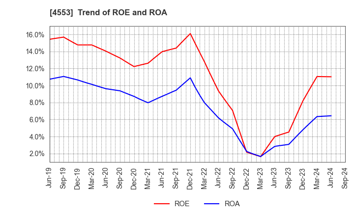 4553 TOWA PHARMACEUTICAL CO.,LTD.: Trend of ROE and ROA