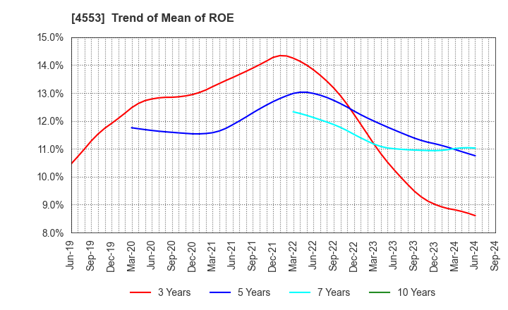 4553 TOWA PHARMACEUTICAL CO.,LTD.: Trend of Mean of ROE