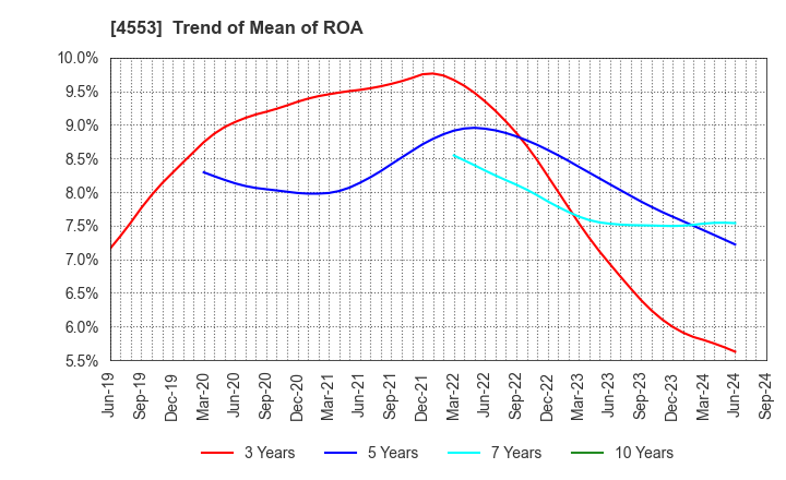 4553 TOWA PHARMACEUTICAL CO.,LTD.: Trend of Mean of ROA