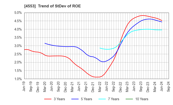 4553 TOWA PHARMACEUTICAL CO.,LTD.: Trend of StDev of ROE