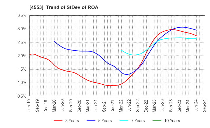 4553 TOWA PHARMACEUTICAL CO.,LTD.: Trend of StDev of ROA