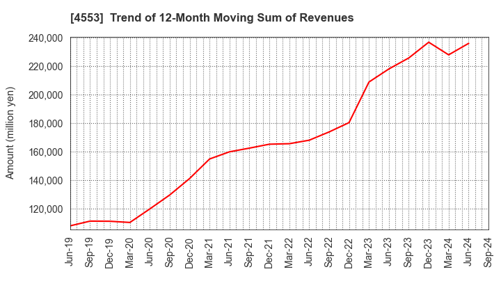 4553 TOWA PHARMACEUTICAL CO.,LTD.: Trend of 12-Month Moving Sum of Revenues