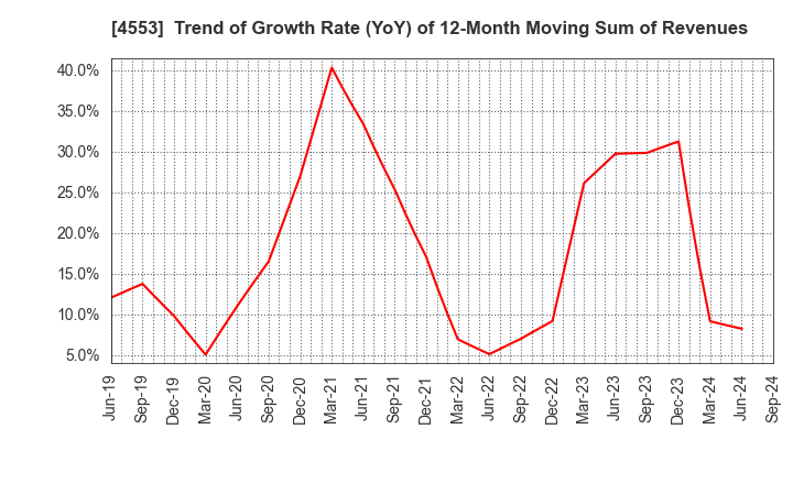 4553 TOWA PHARMACEUTICAL CO.,LTD.: Trend of Growth Rate (YoY) of 12-Month Moving Sum of Revenues