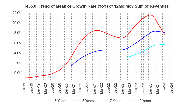 4553 TOWA PHARMACEUTICAL CO.,LTD.: Trend of Mean of Growth Rate (YoY) of 12Mo Mov Sum of Revenues