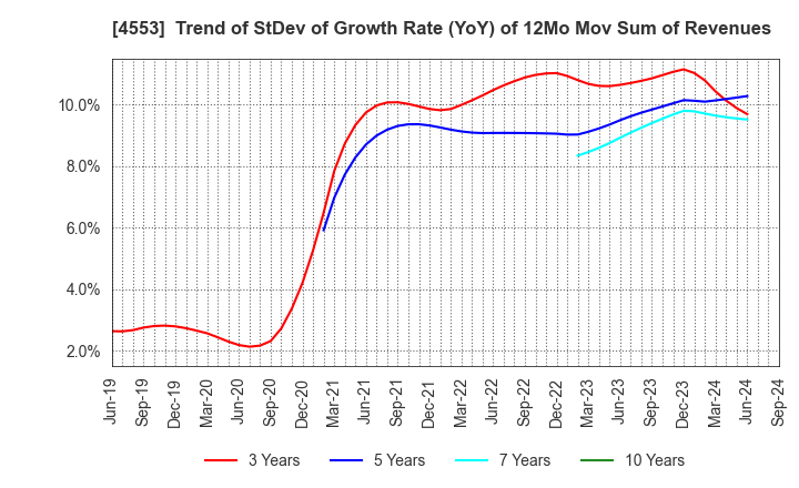 4553 TOWA PHARMACEUTICAL CO.,LTD.: Trend of StDev of Growth Rate (YoY) of 12Mo Mov Sum of Revenues