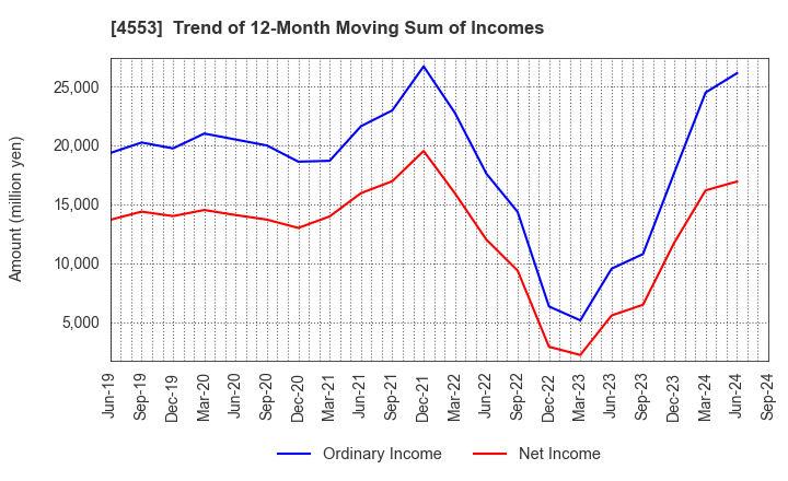 4553 TOWA PHARMACEUTICAL CO.,LTD.: Trend of 12-Month Moving Sum of Incomes