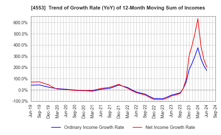 4553 TOWA PHARMACEUTICAL CO.,LTD.: Trend of Growth Rate (YoY) of 12-Month Moving Sum of Incomes