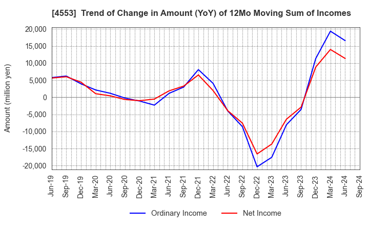 4553 TOWA PHARMACEUTICAL CO.,LTD.: Trend of Change in Amount (YoY) of 12Mo Moving Sum of Incomes