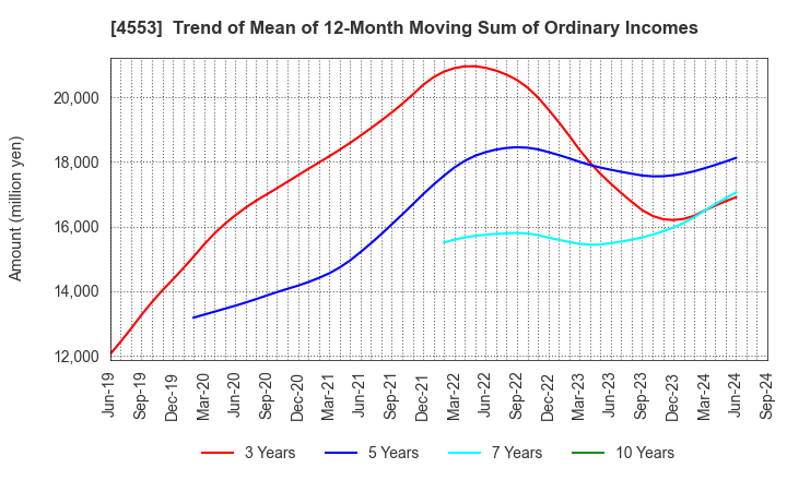 4553 TOWA PHARMACEUTICAL CO.,LTD.: Trend of Mean of 12-Month Moving Sum of Ordinary Incomes