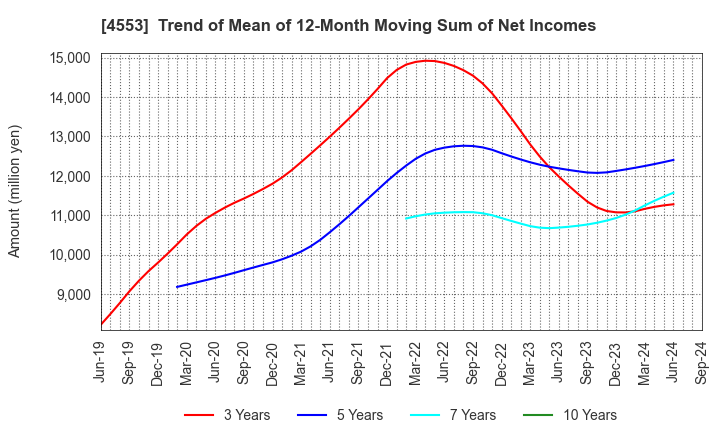 4553 TOWA PHARMACEUTICAL CO.,LTD.: Trend of Mean of 12-Month Moving Sum of Net Incomes
