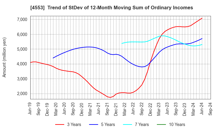 4553 TOWA PHARMACEUTICAL CO.,LTD.: Trend of StDev of 12-Month Moving Sum of Ordinary Incomes