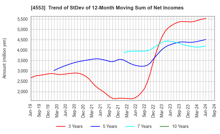 4553 TOWA PHARMACEUTICAL CO.,LTD.: Trend of StDev of 12-Month Moving Sum of Net Incomes