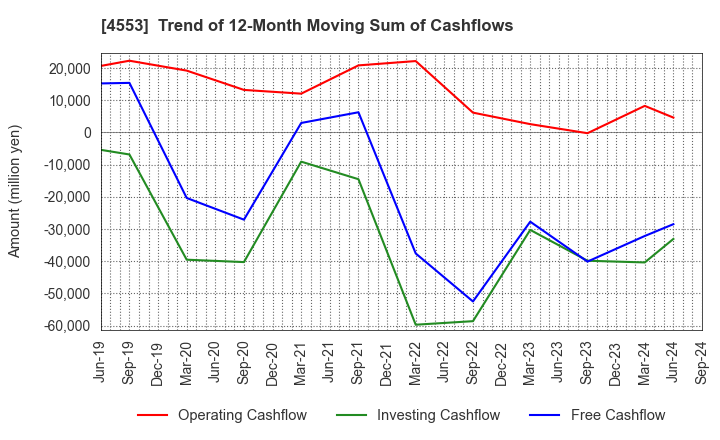 4553 TOWA PHARMACEUTICAL CO.,LTD.: Trend of 12-Month Moving Sum of Cashflows