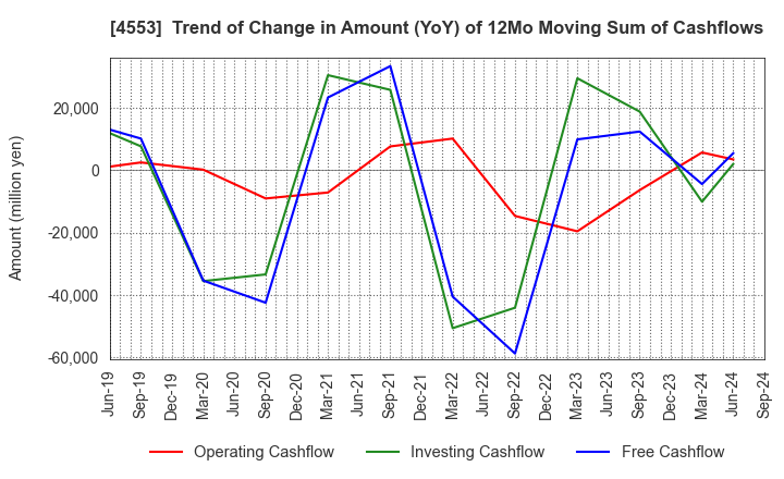 4553 TOWA PHARMACEUTICAL CO.,LTD.: Trend of Change in Amount (YoY) of 12Mo Moving Sum of Cashflows