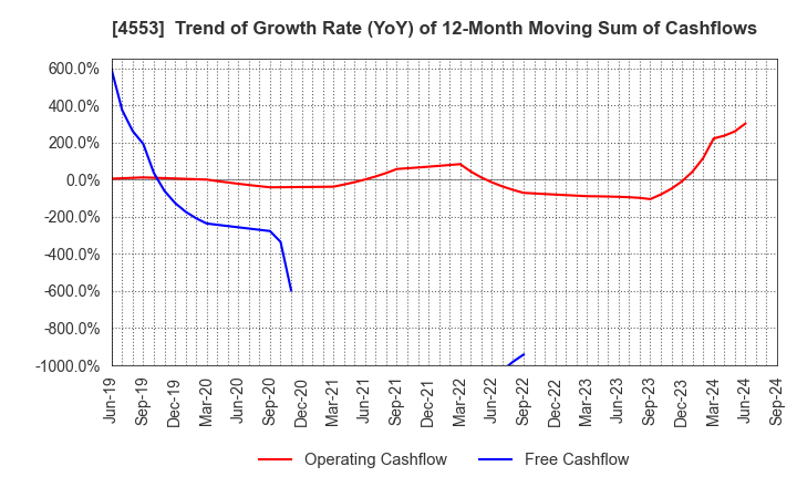 4553 TOWA PHARMACEUTICAL CO.,LTD.: Trend of Growth Rate (YoY) of 12-Month Moving Sum of Cashflows